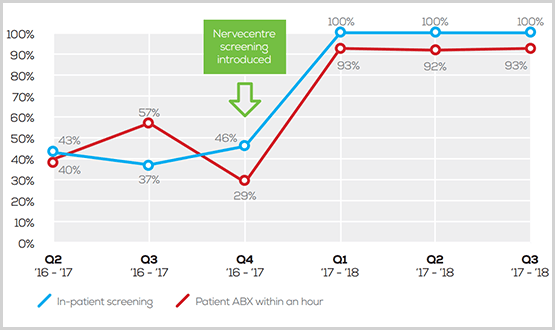 Nervecentre screening graph